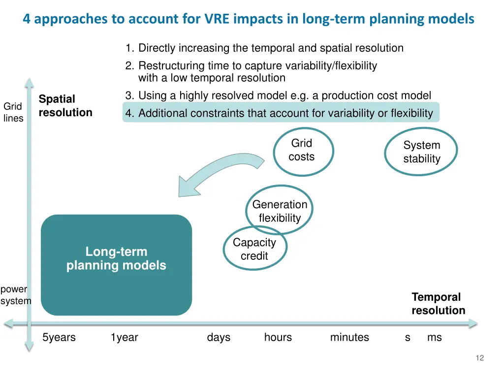 4 approaches to account for vre impacts in long 4