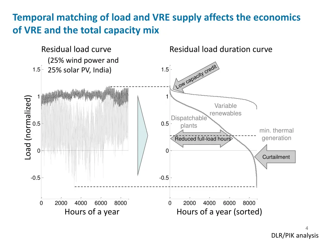 temporal matching of load and vre supply affects 1