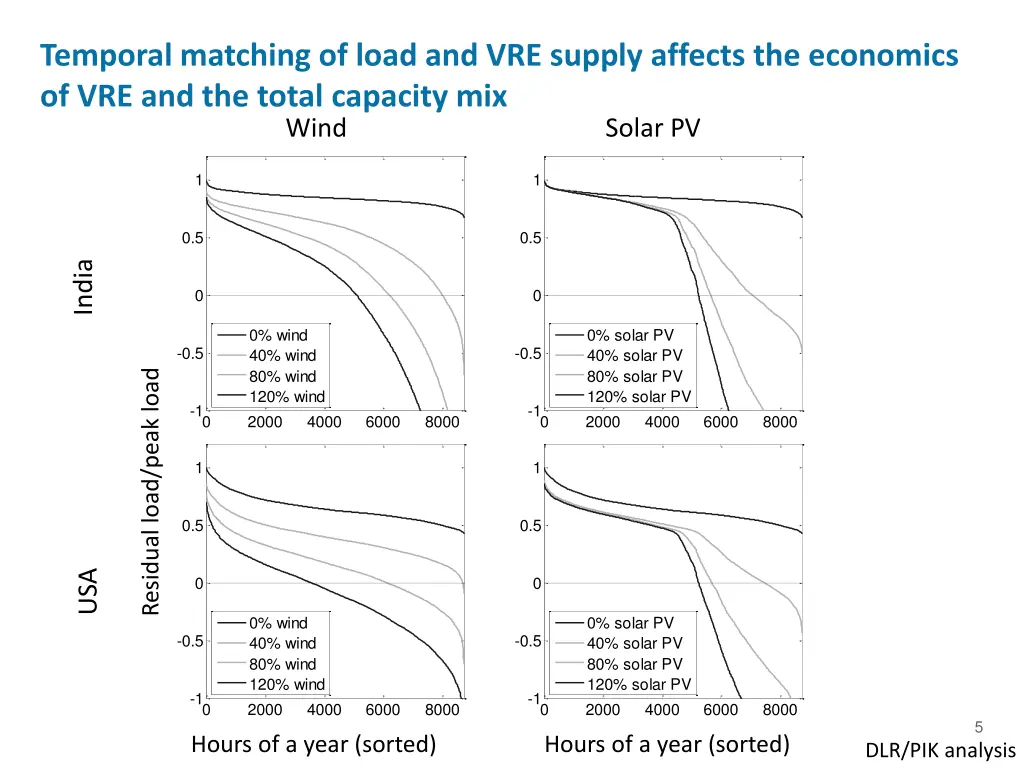 temporal matching of load and vre supply affects 2