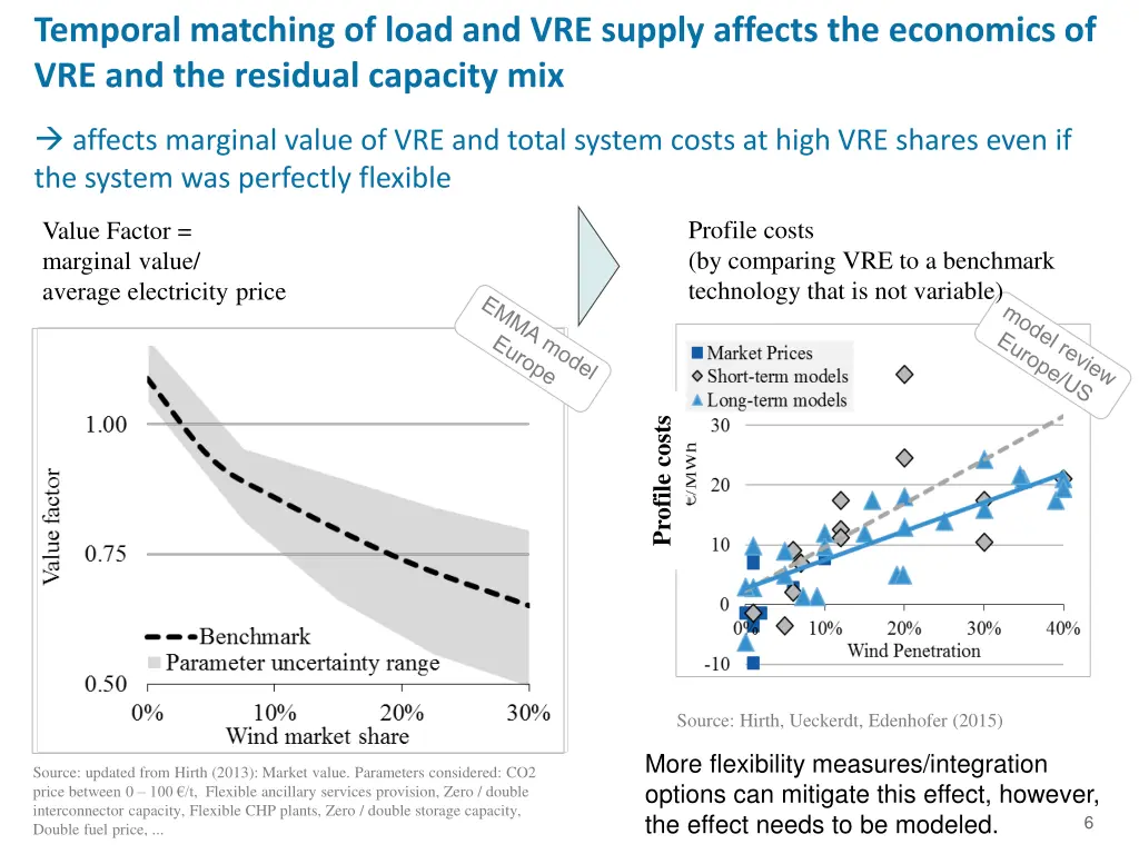 temporal matching of load and vre supply affects 3