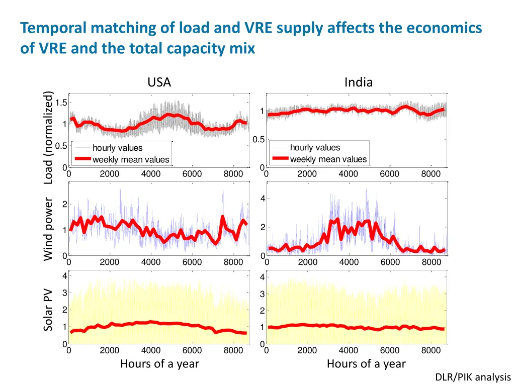 temporal matching of load and vre supply affects