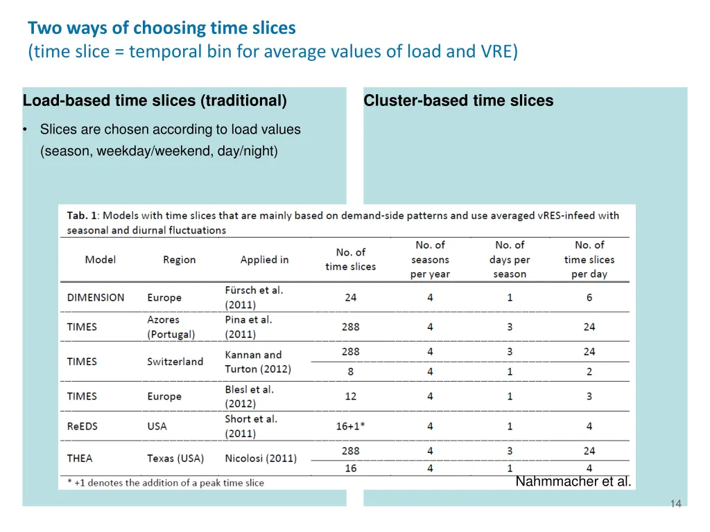 two ways of choosing time slices time slice