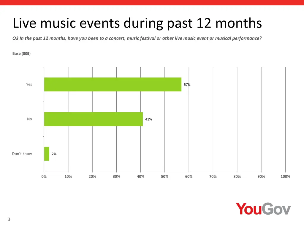 live music events during past 12 months