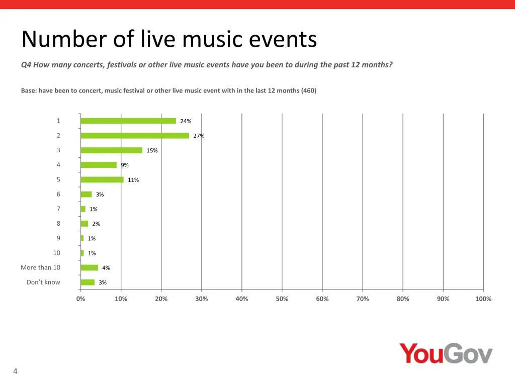 number of live music events