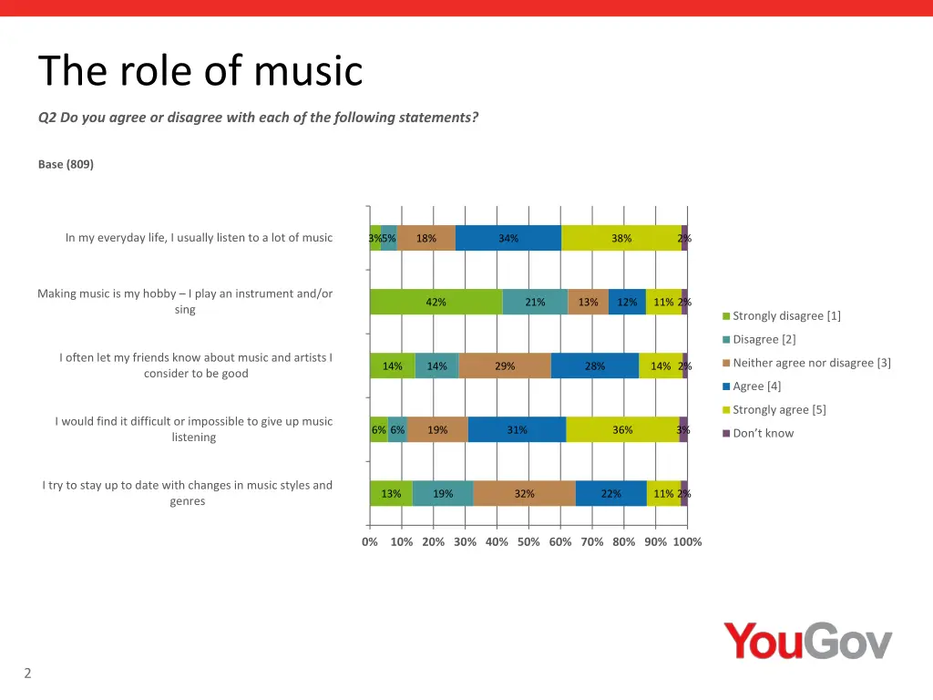 the role of music