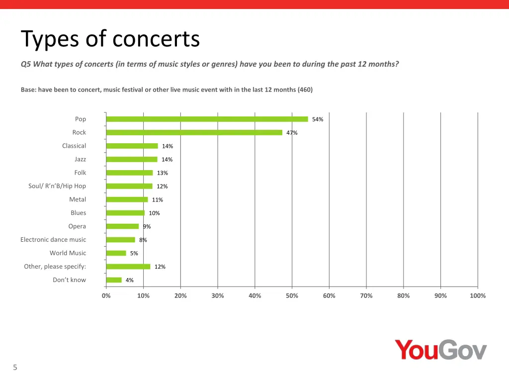 types of concerts