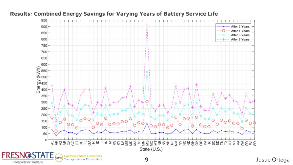 results combined energy savings for varying years