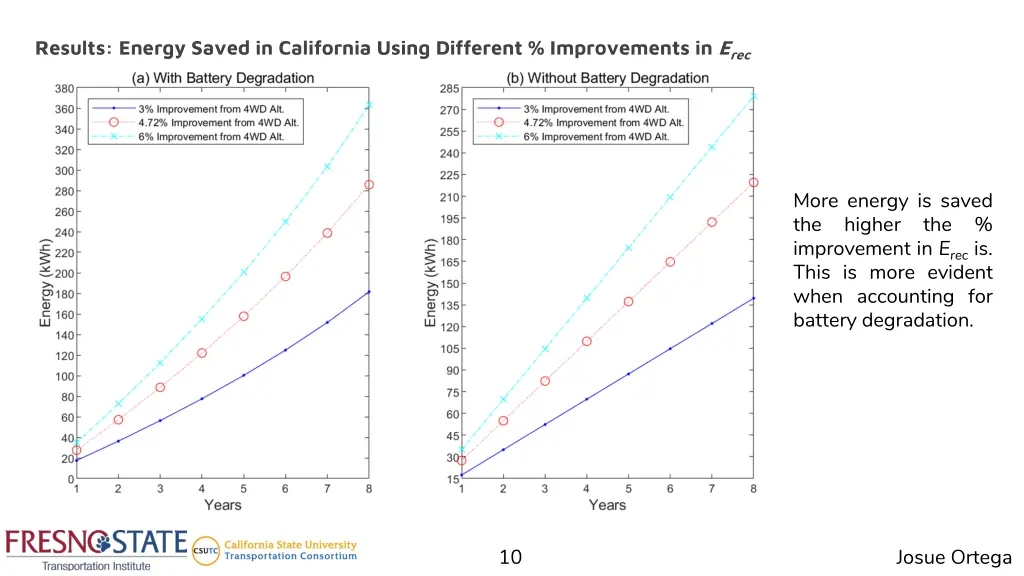 results energy saved in california using