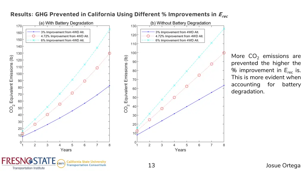 results ghg prevented in california using