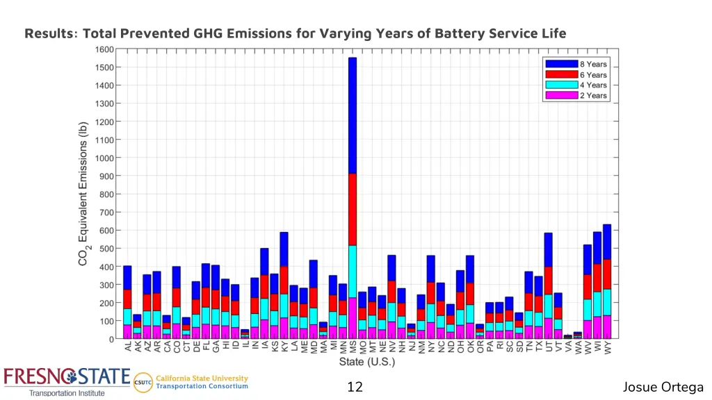 results total prevented ghg emissions for varying