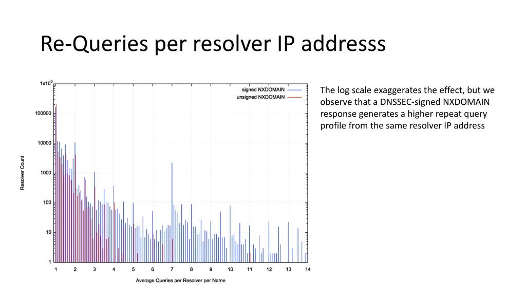 re queries per resolver ip addresss