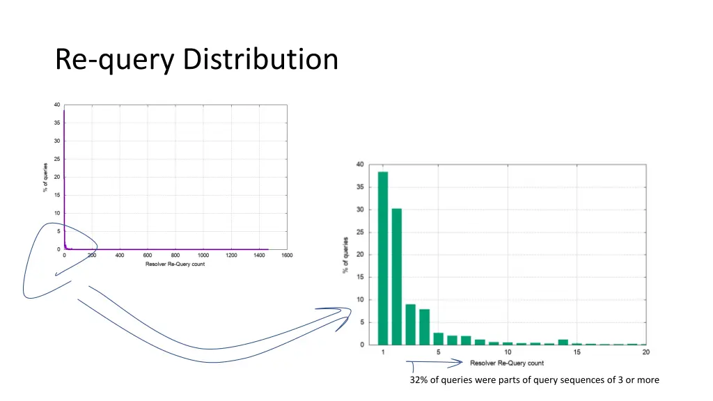 re query distribution