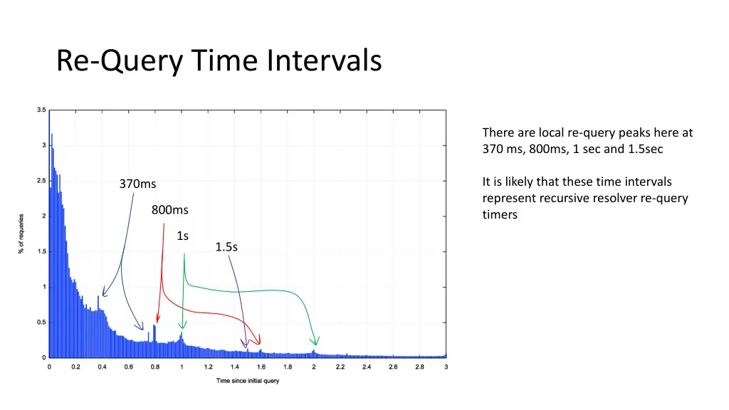 re query time intervals 1