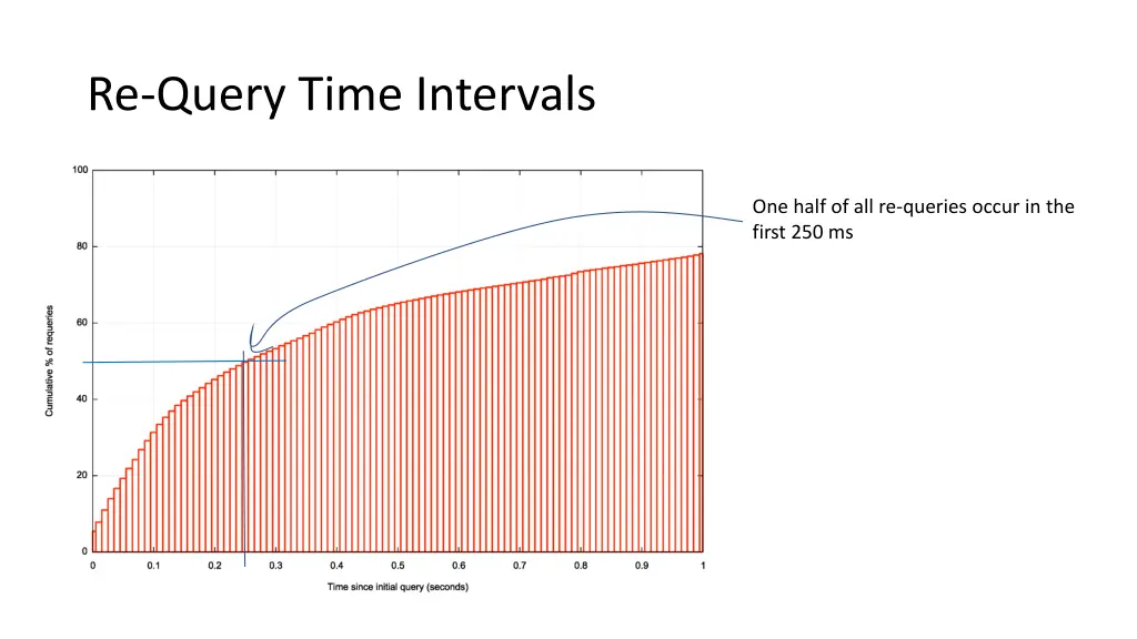 re query time intervals 2