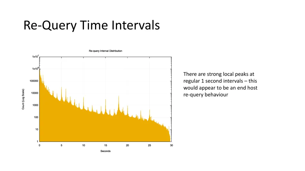 re query time intervals