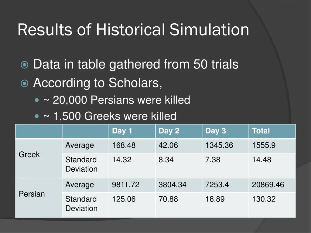 results of historical simulation