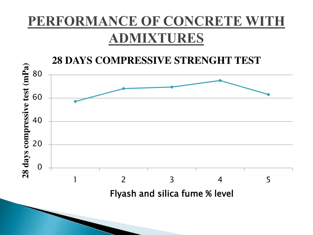 28 days compressive strenght test