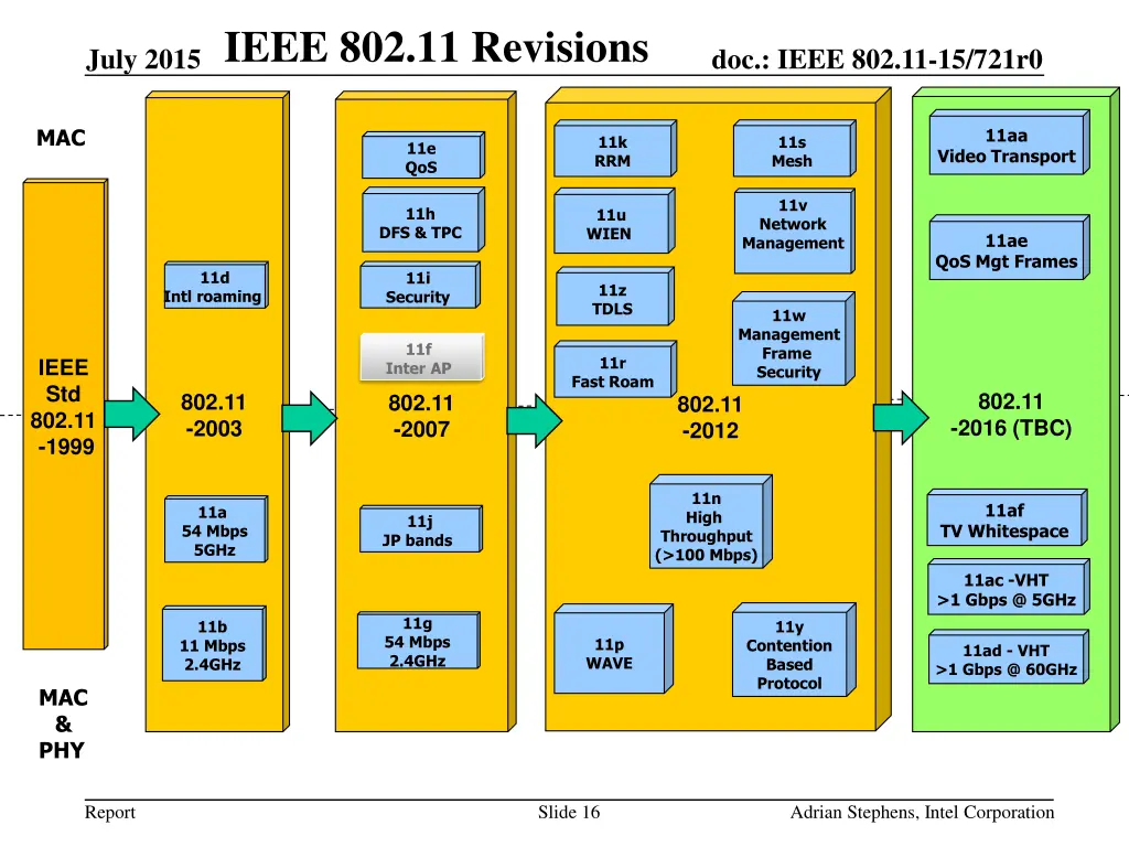 ieee 802 11 revisions