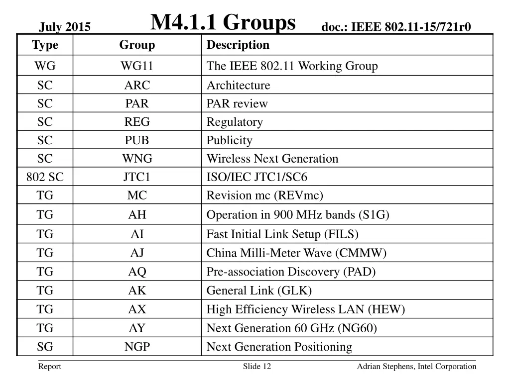 m4 1 1 groups group description