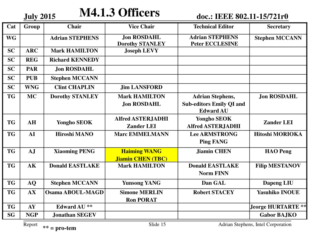 m4 1 3 officers