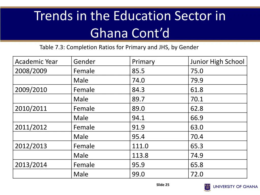 trends in the education sector in ghana cont