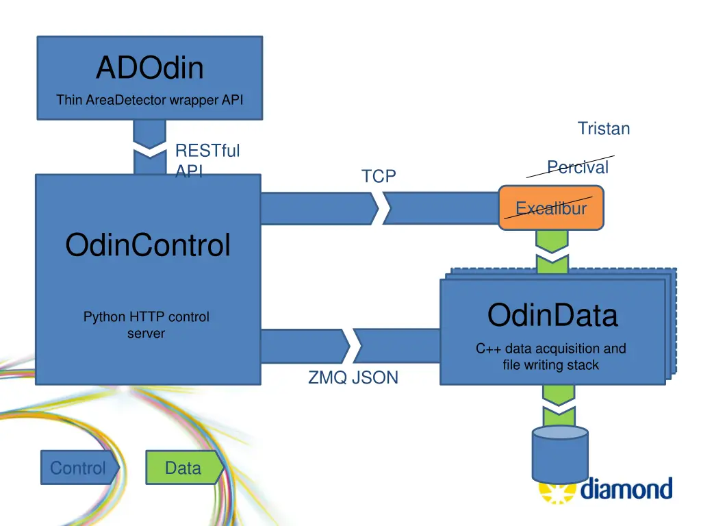 adodin thin areadetector wrapper api