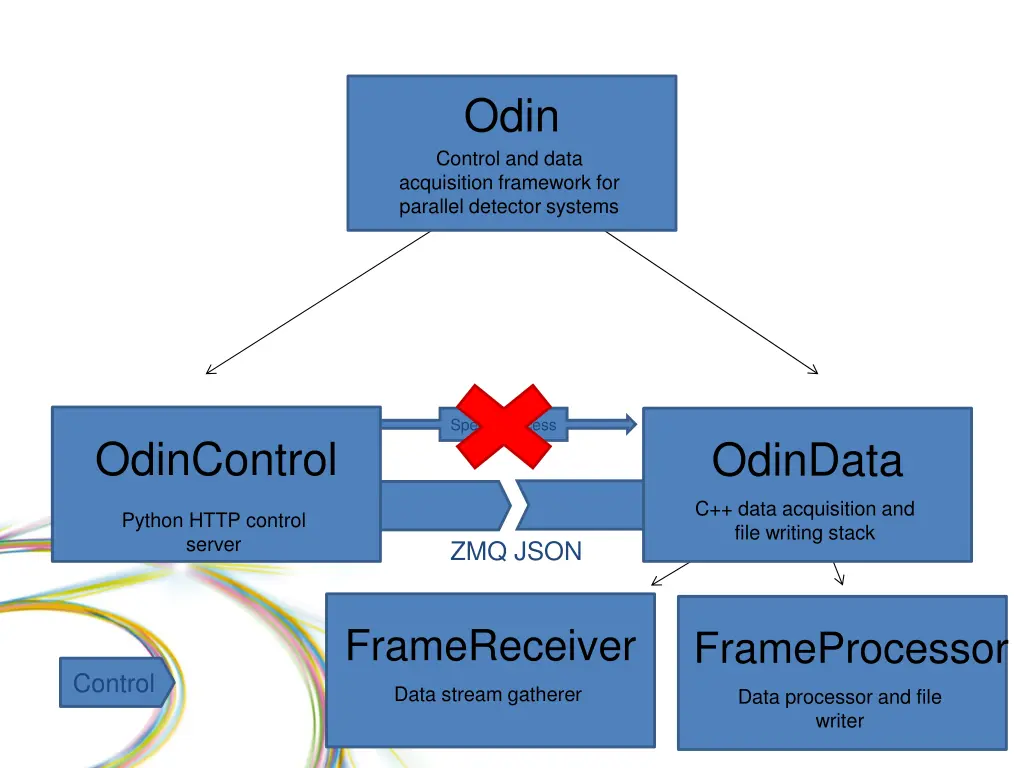 odin control and data acquisition framework