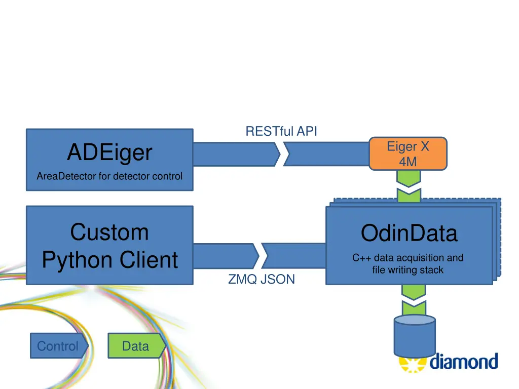 restful api