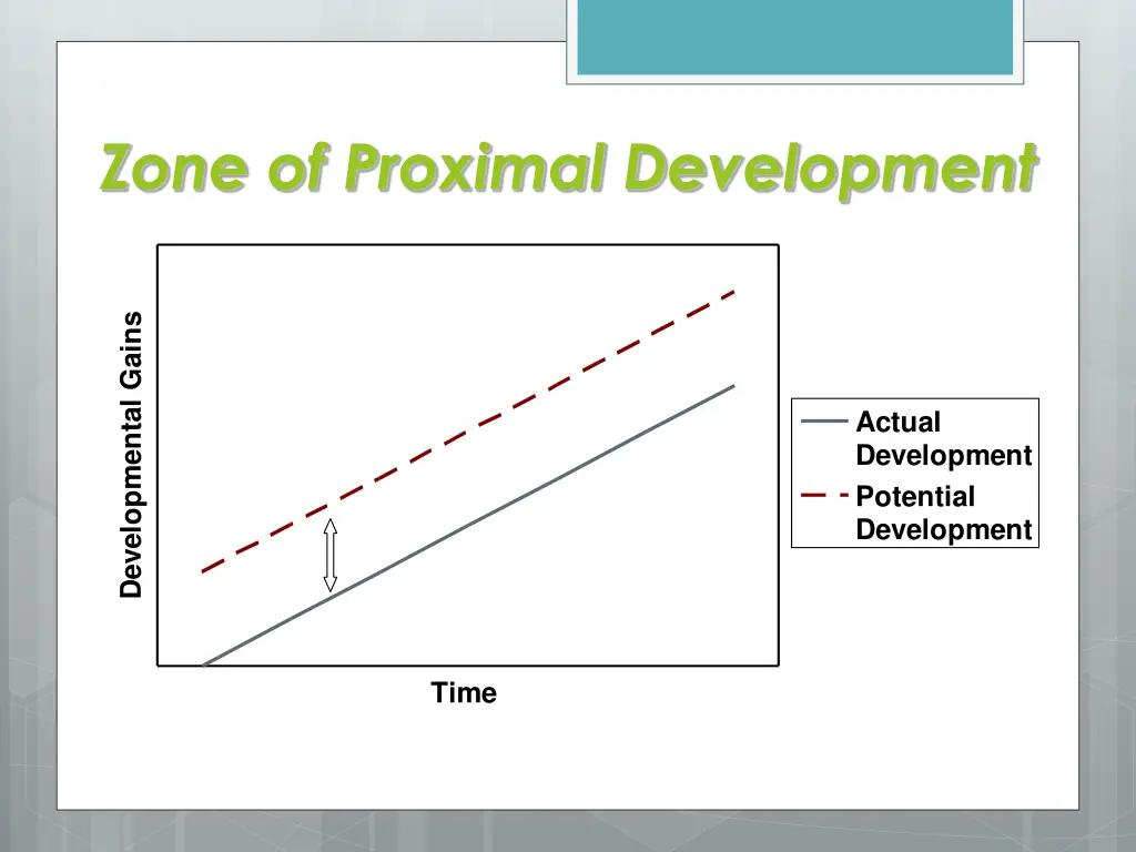 zone of proximal development 2