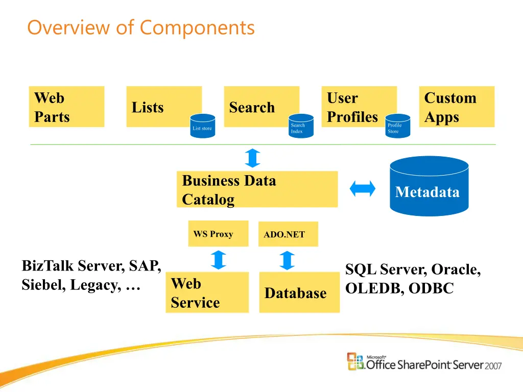 overview of components