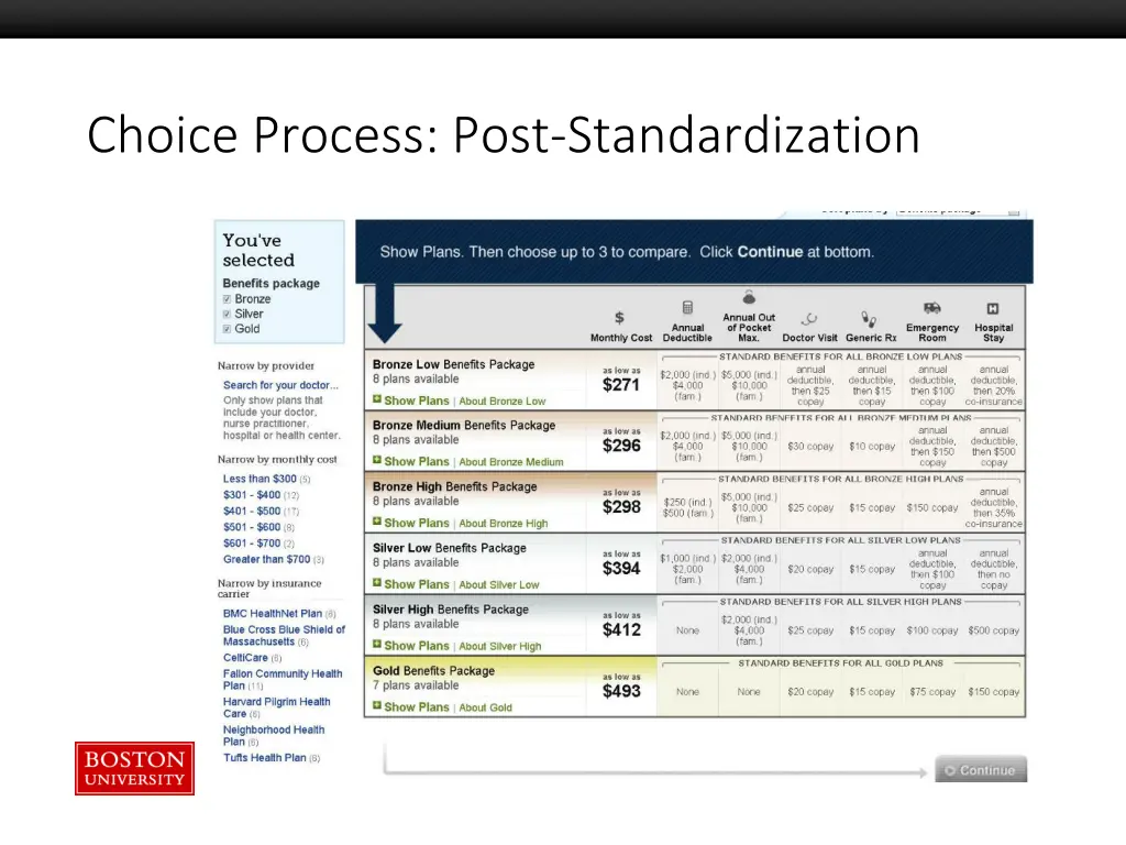 choice process post standardization