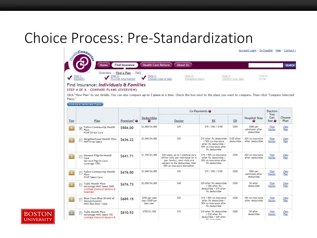 choice process pre standardization