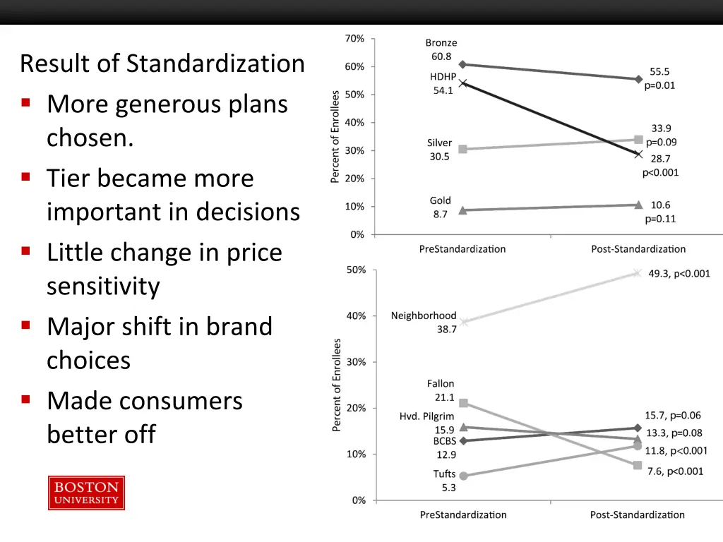 result of standardization more generous plans