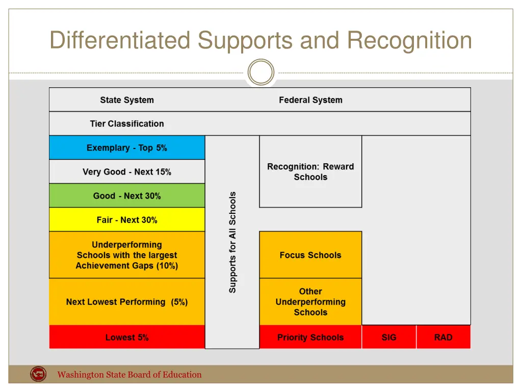 differentiated supports and recognition