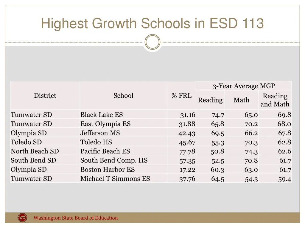 highest growth schools in esd 113