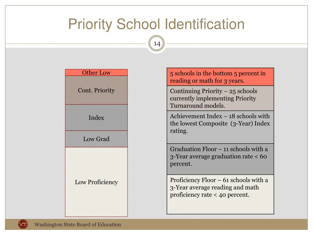 priority school identification