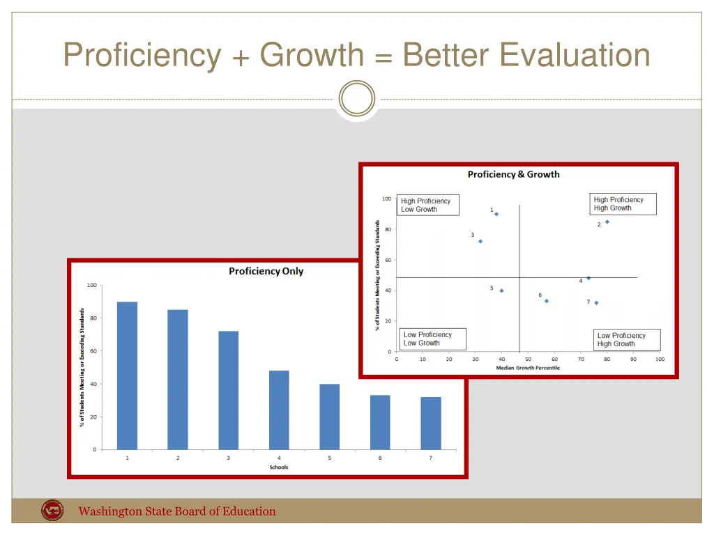 proficiency growth better evaluation