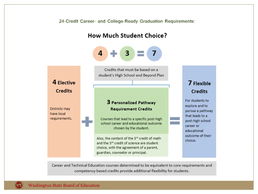 washington state board of education 3