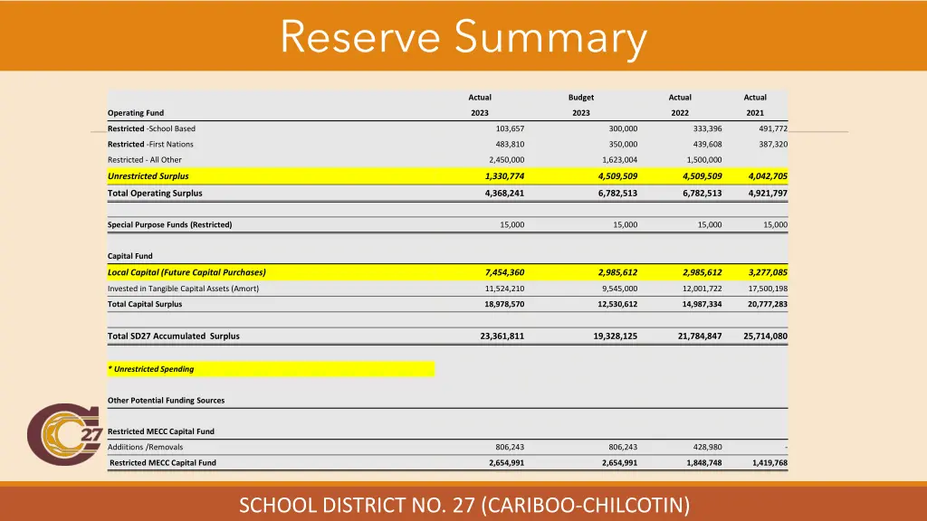 reserve summary