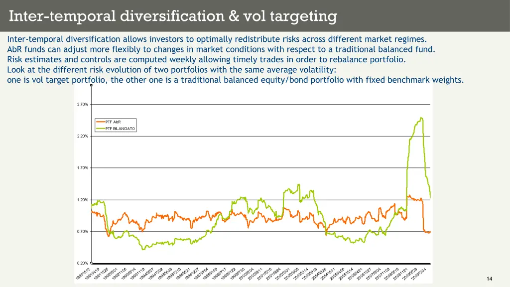 inter temporal diversification vol targeting