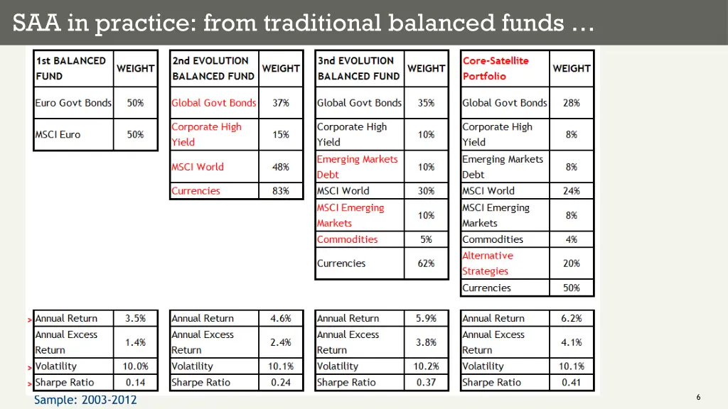 saa in practice from traditional balanced funds