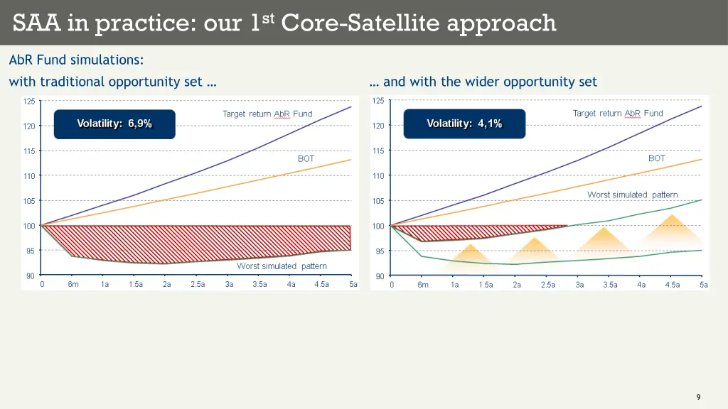 saa in practice our 1 st core satellite approach 1