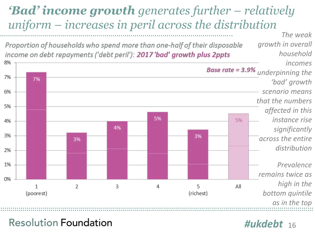 bad income growth generates further relatively