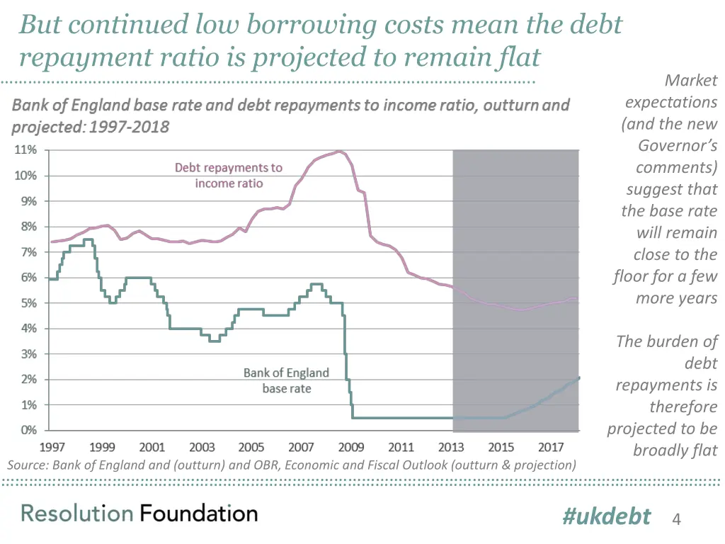 but continued low borrowing costs mean the debt