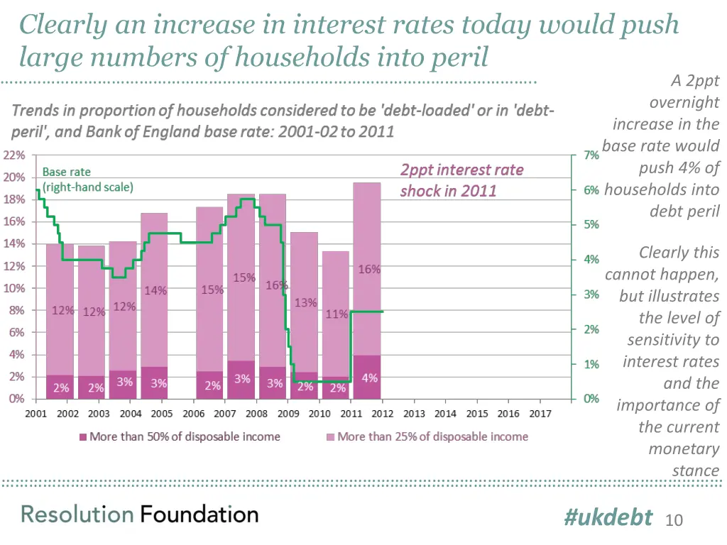 clearly an increase in interest rates today would