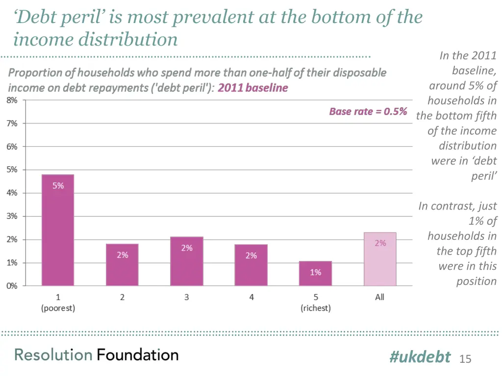 debt peril is most prevalent at the bottom