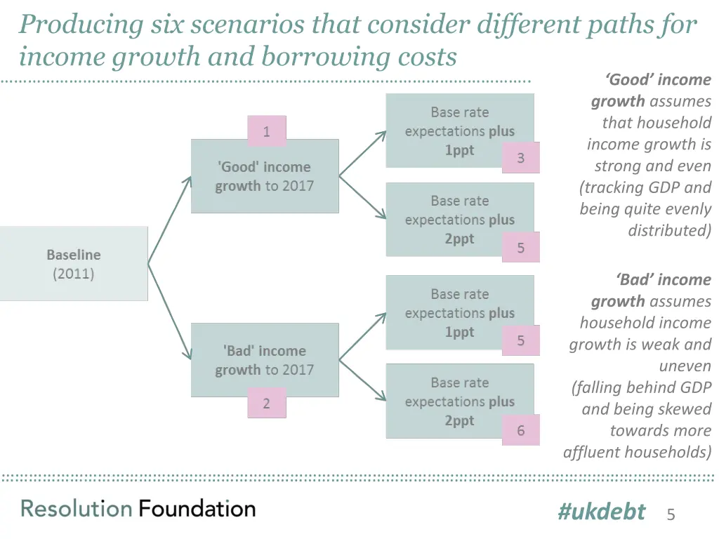 producing six scenarios that consider different