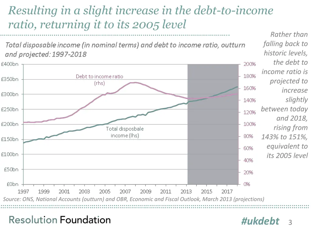 resulting in a slight increase in the debt