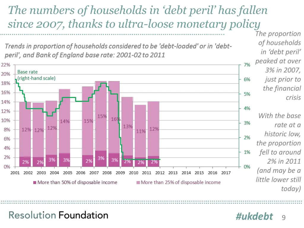 the numbers of households in debt peril