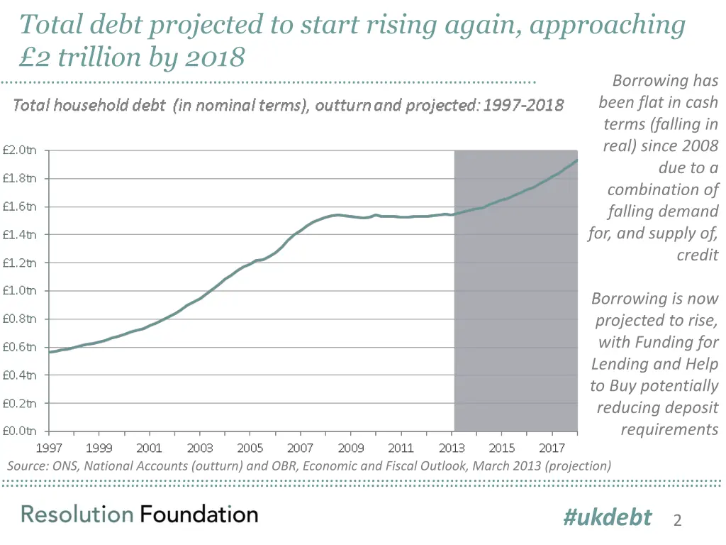 total debt projected to start rising again